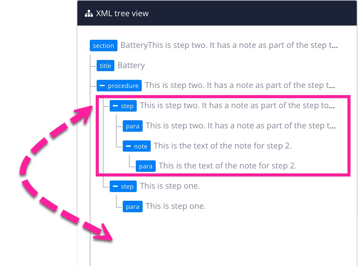 XML tree showing structure of a topic. It has a procedure where step two has been moved above step one. Callout arrows highlight that step two and all of its child elements have moved.