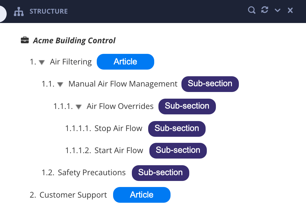 Paligo publication structure. There are callout labels to show how each part of the structure is mapped to Salesforce Knowledge. The top-level topics are mapped to articles. All second-level and lower topics are mapped to sub-sections of their parent article.