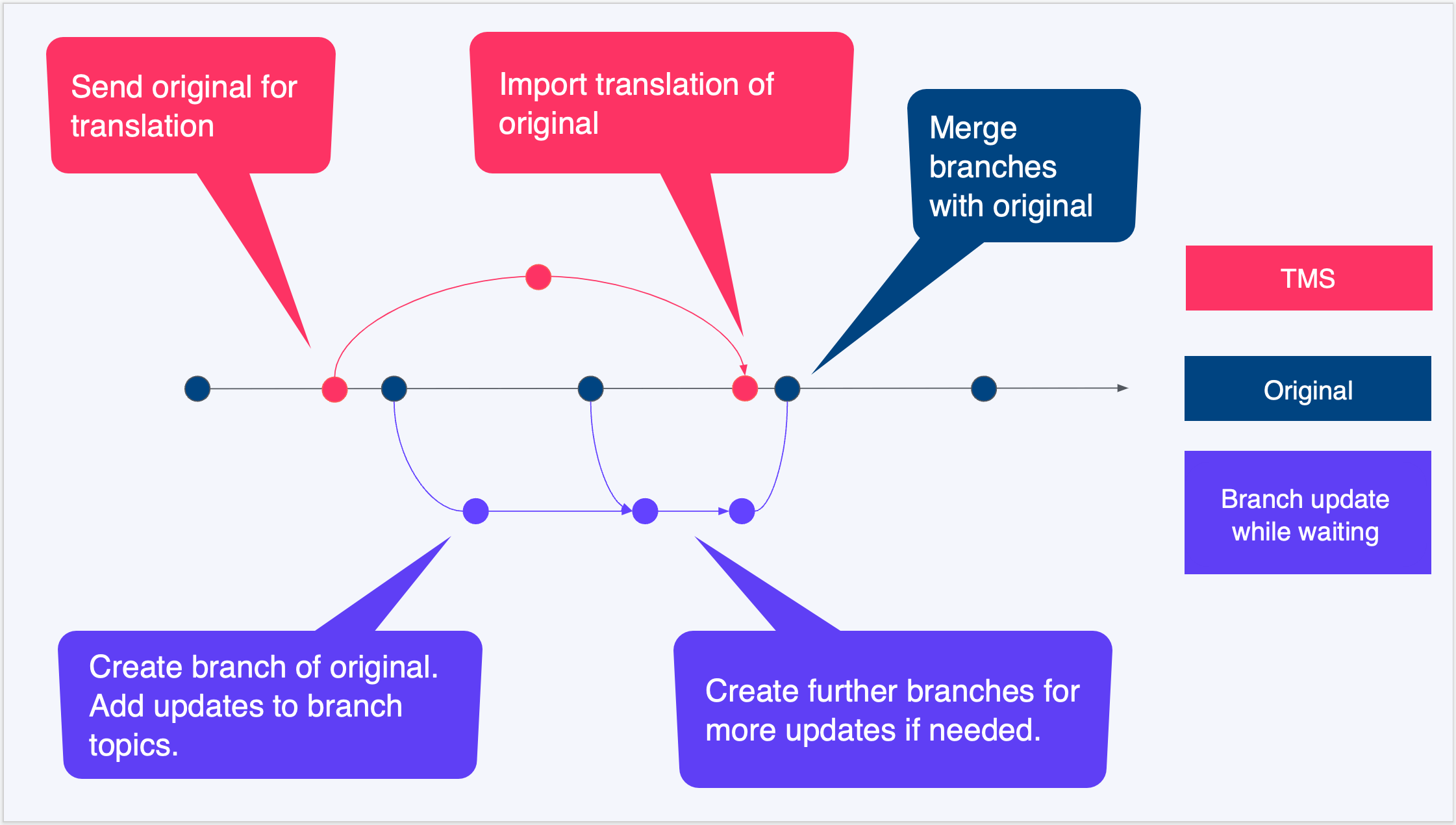 Diagram showing process for updating content while waiting for translations. Starts with sending original content to translators. Then branch original content and make updates in branch. Wait until translation comes back. Then merge update branch with original branch and send updates for translation.