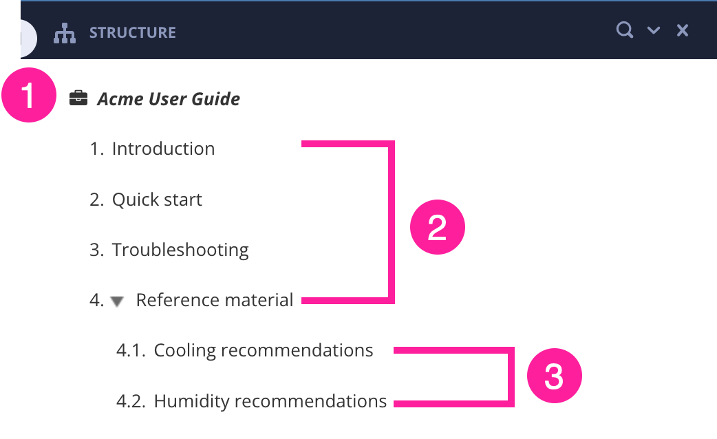 Publication structure. There is a publication called Acme user guide. Inside it, there are four top-level topics named "Introduction", "Quick Start" "Troubleshooting" and "Reference material". There are 2 second-level topics below "Reference material" and they are named "Cooling recommendations" and "Humidity recommendations". A callout labels the publication as 1, the top-level topics as 2, and the second-level topics as 3.