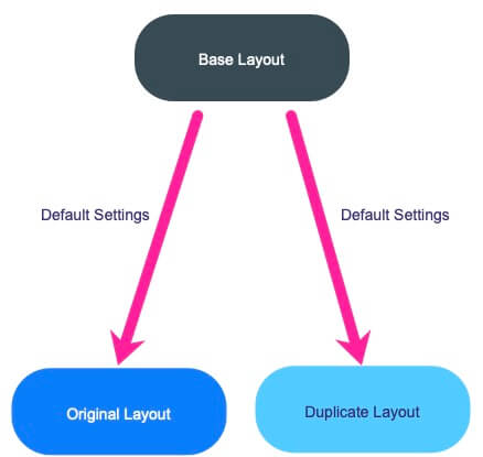 Diagram showing Base Layout at the top. Two arrows point downwards from Base Layout. One arrow points to Original Layout. The other arrow points to Duplicate Layout. Next to both arrows, there is the text "Default Settings".